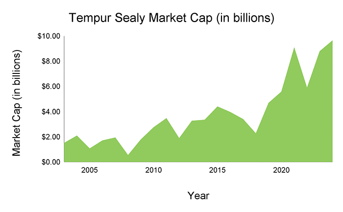 Tempur Sealy Market Cap (in Billions)