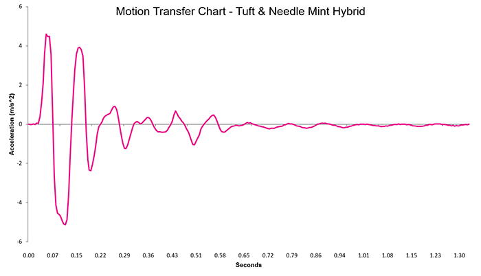 Tuft And Needle Mint Hybrid Motion Transfer Chart