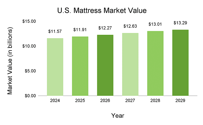 U.s. Mattress Market Value