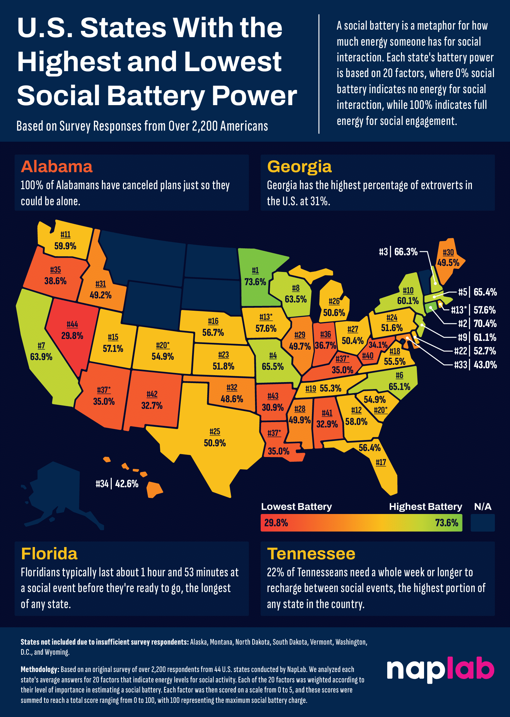 A U.S. map displaying the social battery percentage of each state. Social Battery Infographic