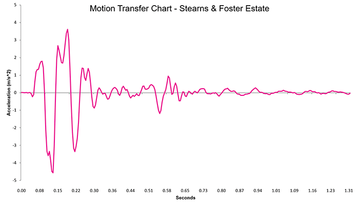 Stearns And Foster Pressure Motion Transfer Chart Stearns And Foster Pressure Motion Transfer Chart