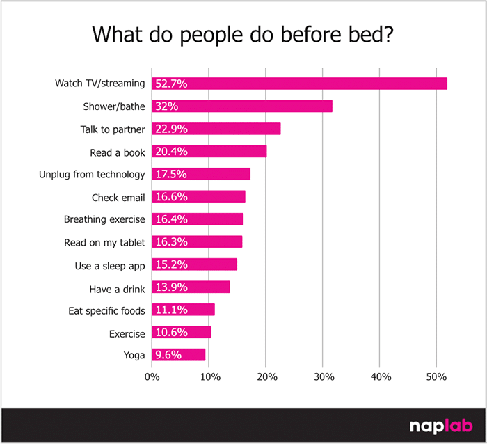 What Do People Do Before Bed