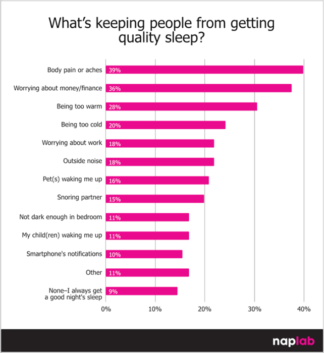 What’s Keeping People From Getting Quality Sleep