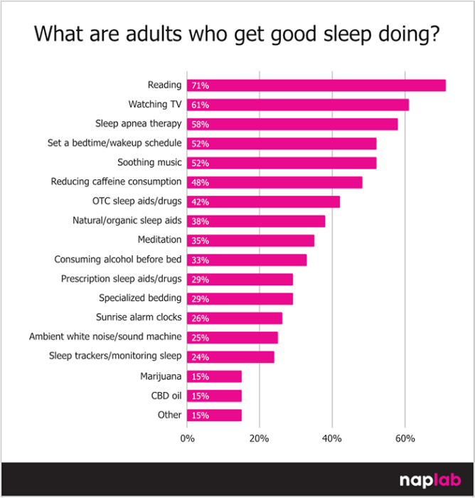 What Are Adults Who Get Good Sleep Doing