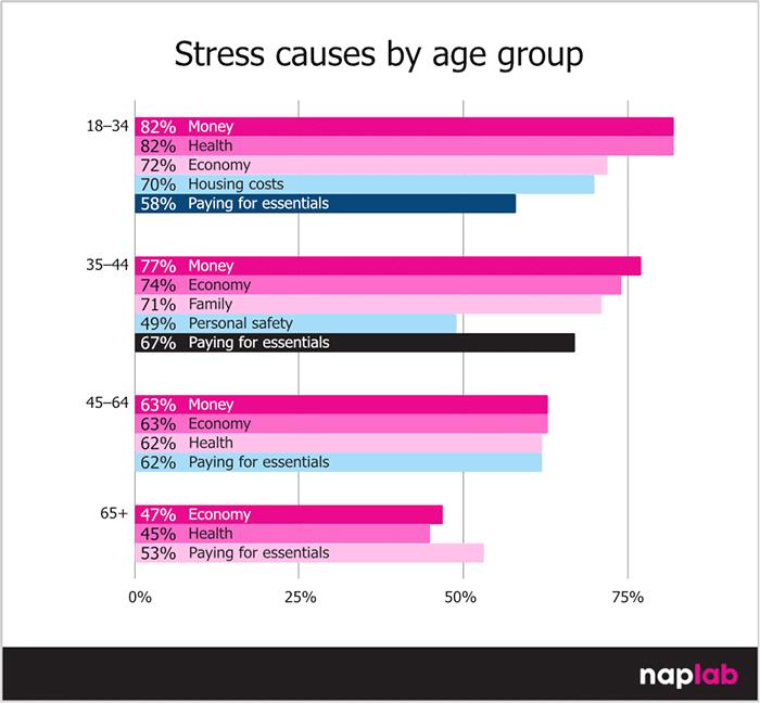 Stress Causes By Age Group