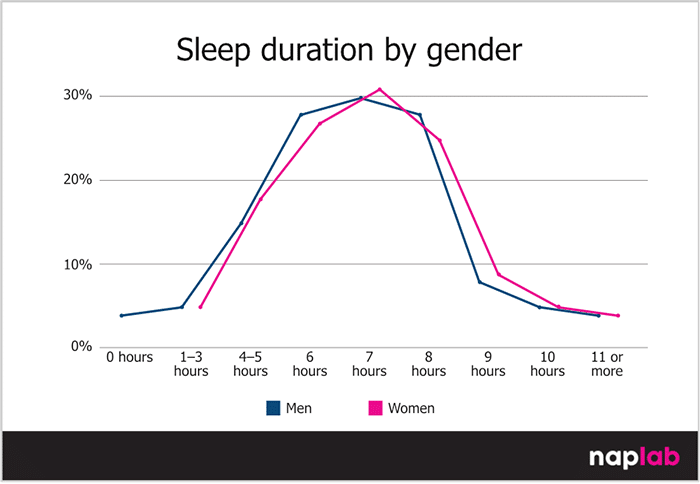 Sleep Duration By Gender