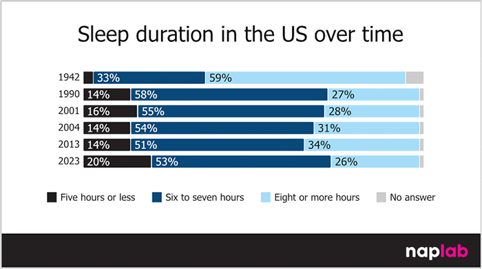 Sleep Duration In The Us Over Time