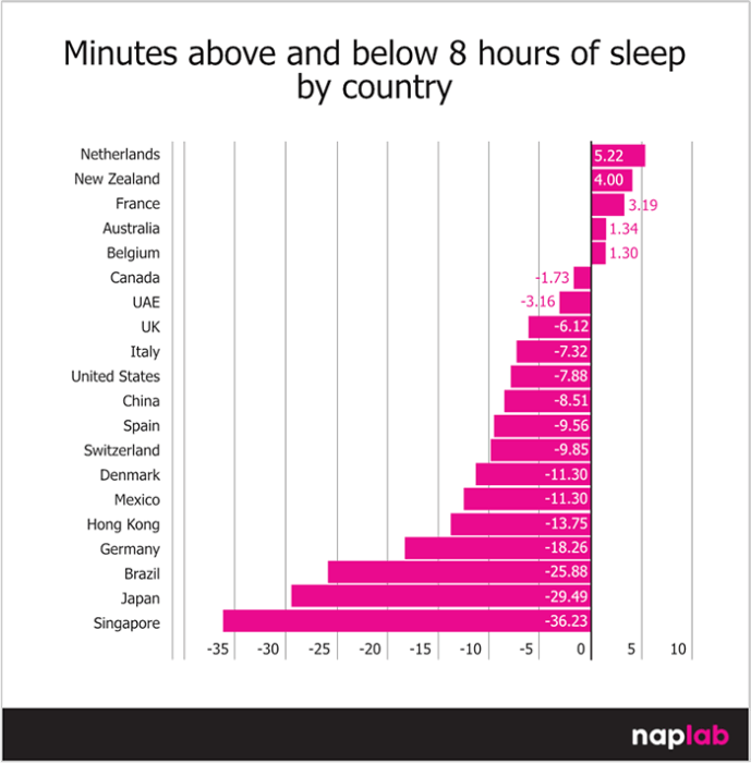 Minutes Above And Below 8 Hours Of Sleep By Country