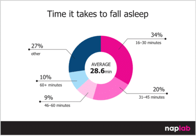 Time It Takes To Fall Asleep Time It Takes To Fall Asleep