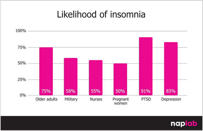 Likelihood Of Insomnia
