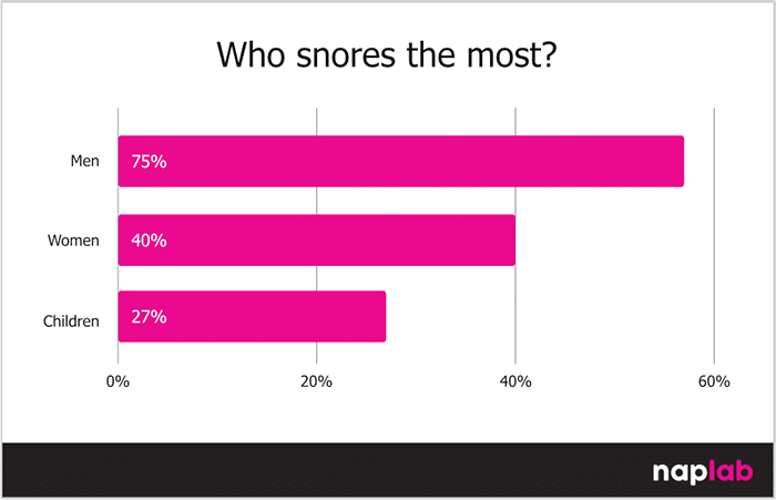 Who Snores The Most