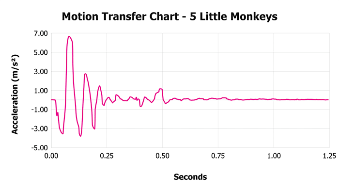 5 Little Monkeys V 1 3 Motion Transfer Chart 1