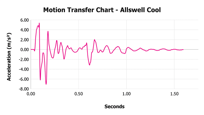 Allswell Cool Chart Motion Transfer Allswell Cool Motion Transfer Chart