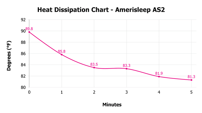 Amerisleep As2 Heat Dissipation Chart