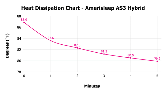 Amerisleep As3 Hybrid V 1 3 Heat Dissipation Chart 1