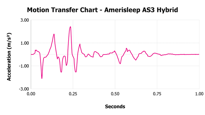 Amerisleep As3 Hybrid V 1 3 Motion Transfer Chart 1