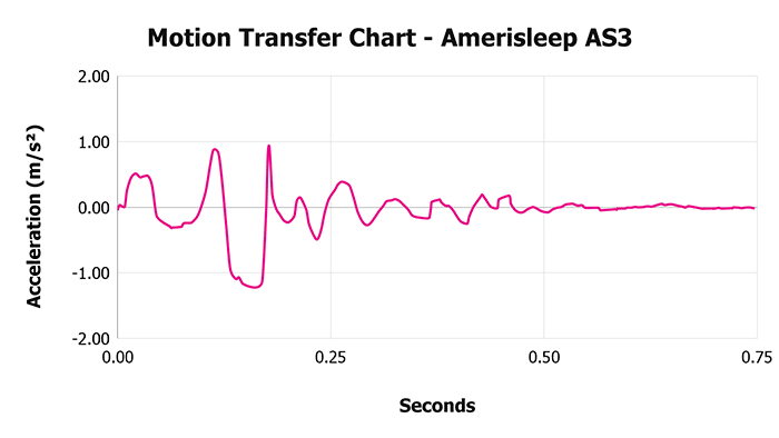 Amerisleep As3 V 1 3 Motion Transfer Chart 1