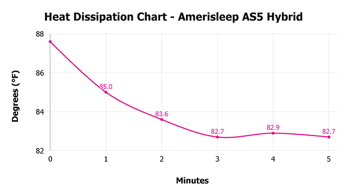 Amerisleep As5 Hybrid V 1 3 Heat Dissipation Chart 1