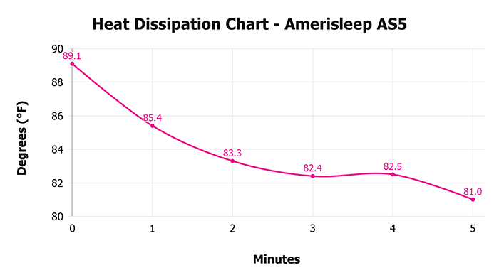 Amerisleep As5 Heat Dissipation Graph Amerisleep AS5 Heat Dissipation Chart