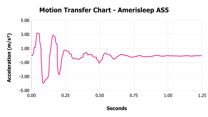 Amerisleep AS5 V Motion Transfer Chart Amerisleep AS5 V Motion Transfer Chart