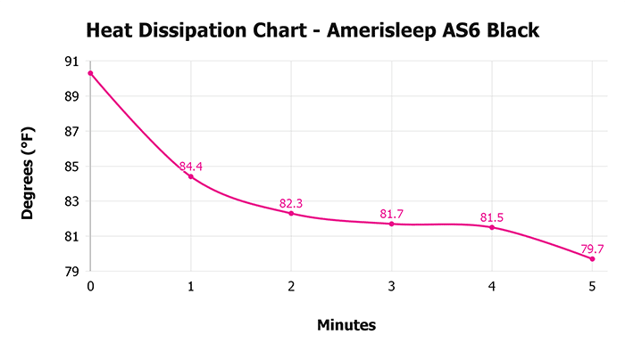 Amerisleep As6 Black V 1 3 Heat Dissipation Chart 1