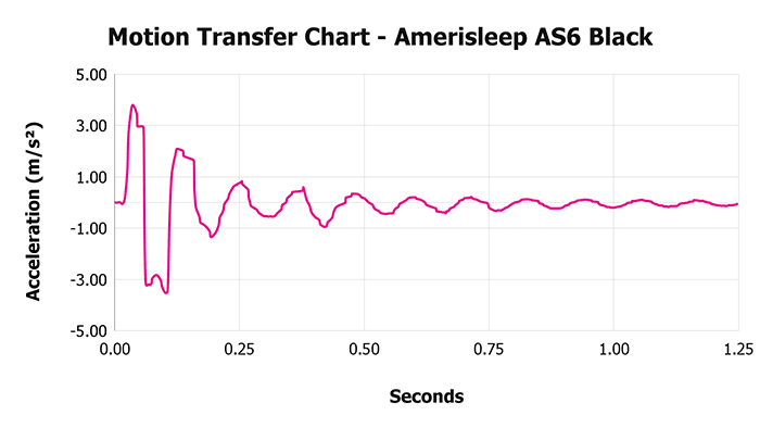 Amerisleep As6 Black V 1 3 Motion Transfer Chart 1