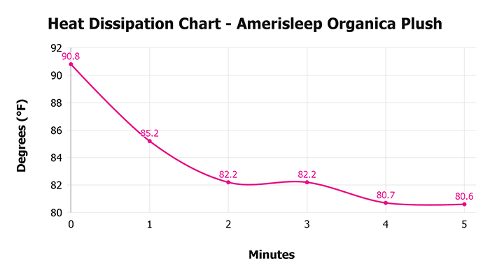 Amerisleep Organica Plush V 1 3 Heat Dissipation Chart 1