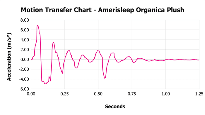 Amerisleep Organica Plush V 1 3 Motion Transfer Chart 1