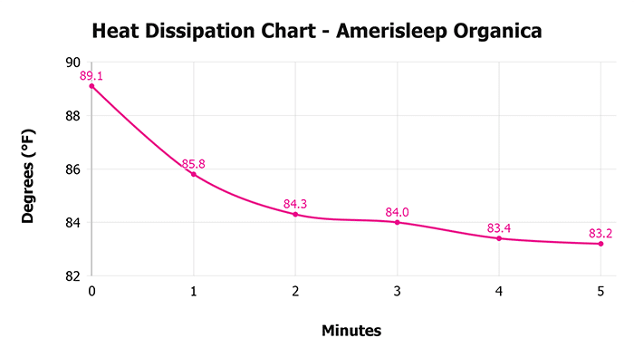 Amerisleep Organica V 1 3 Heat Dissipation Chart 1