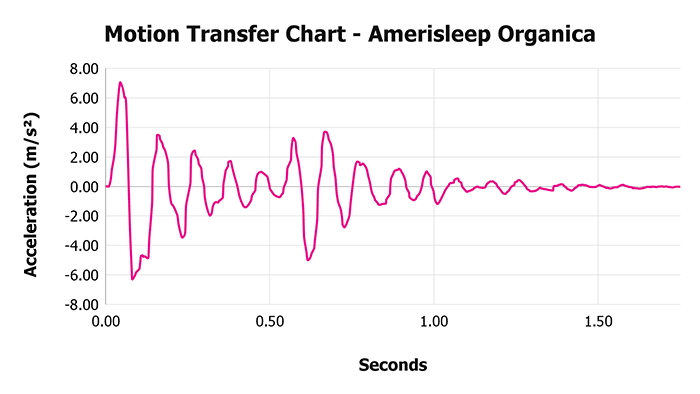 Amerisleep Organica V 1 3 Motion Transfer Chart 1