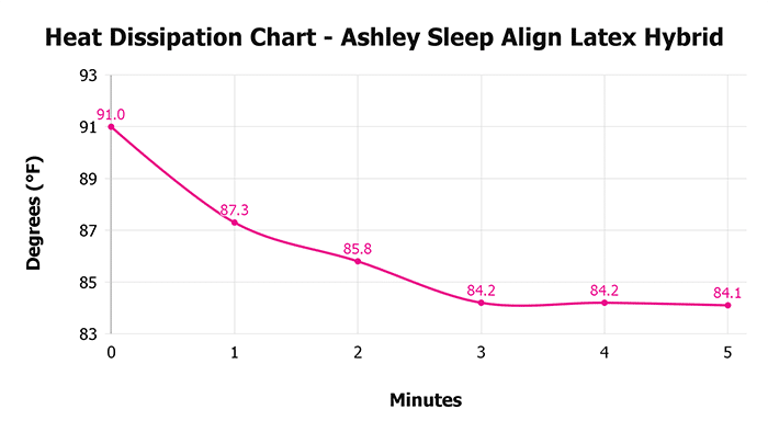 Ashley Sleep Align Latex Hybrid Heat Dissipation Chart 1