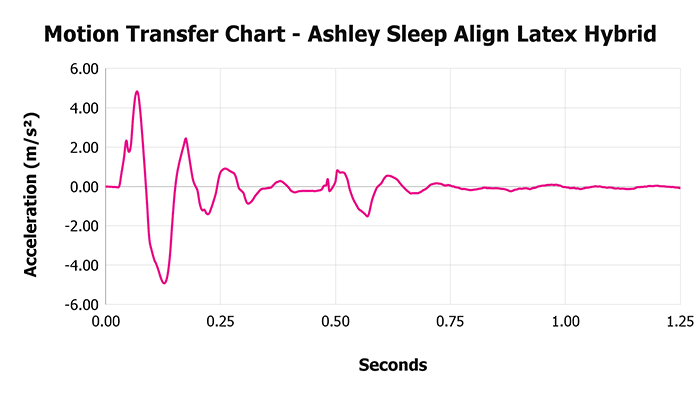 Ashley Sleep Align Latex Hybrid Motion Transfer Chart 1