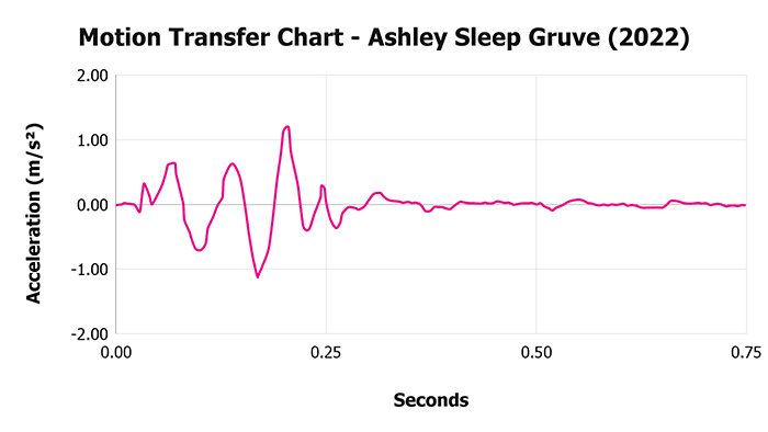 Ashley Sleep Gruve (2022) V 1 3 Motion Transfer Chart 1