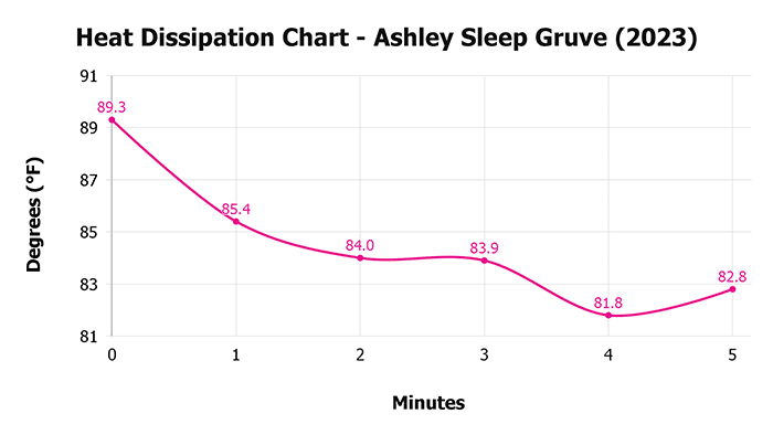 Ashley Sleep Gruve (2023) V 1 3 Heat Dissipation Chart 1