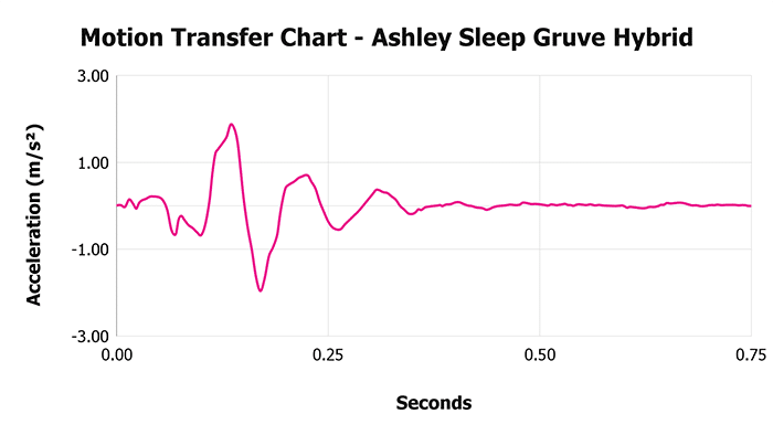 Ashley Sleep Gruve Hybrid V 1 3 Motion Transfer Chart 1