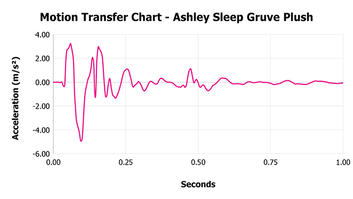 Ashley Sleep Gruve Plush Motion Transfer Chart Ashley Sleep Gruve Plush Motion Transfer Chart 1
