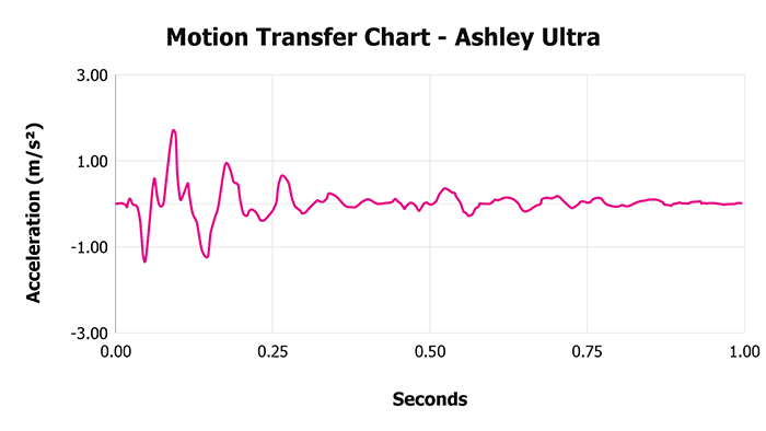 Ashley Ultra V 1 3 Motion Transfer Chart 1