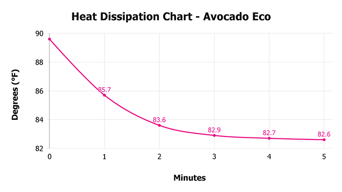 Avocado Eco V 1 3 Heat Dissipation Chart 1