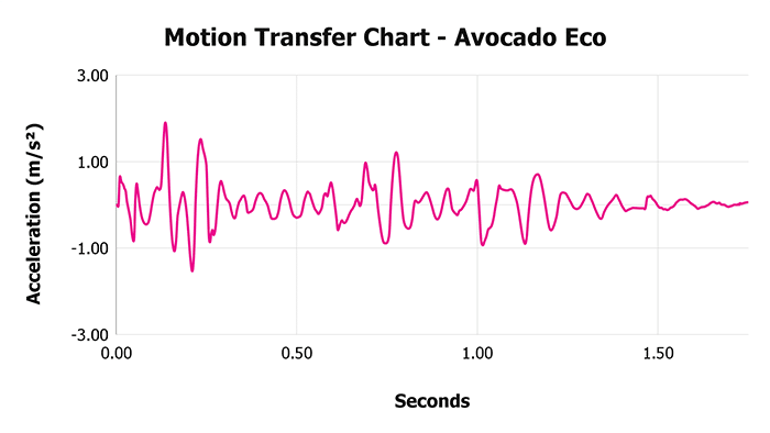 Avocado Eco V 1 3 Motion Transfer Chart 1