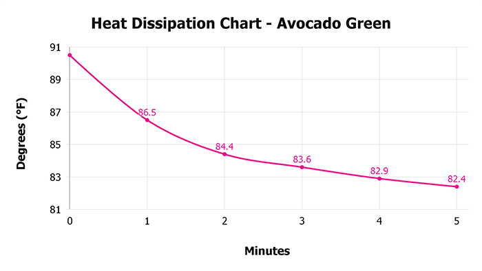 Avocado Green V 1 3 Heat Dissipation Chart 1