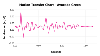 Avocado Green Motion Transfer Chart