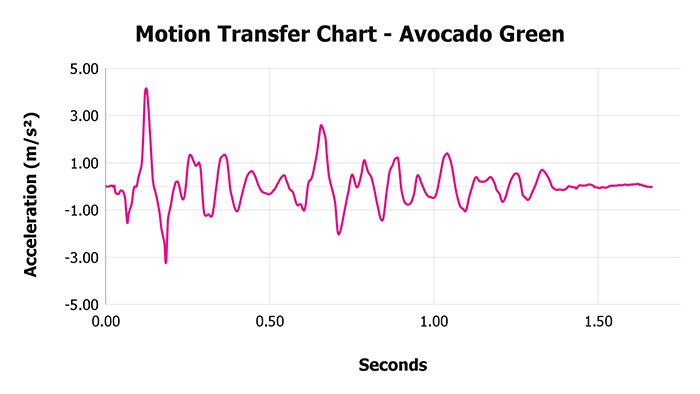 Avocado Green V 1 3 Motion Transfer Chart 1