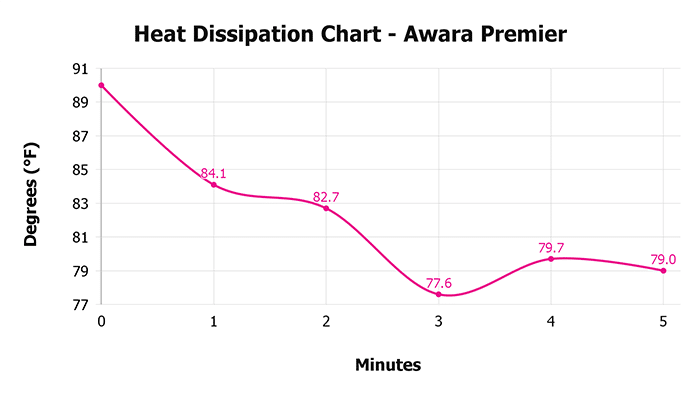 Awara Premier V 1 3 Heat Dissipation Chart 1