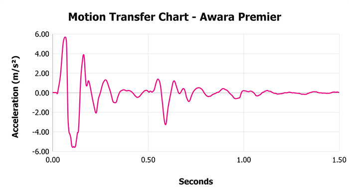 Awara Premier V 1 3 Motion Transfer Chart 1