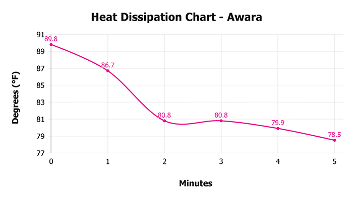 Awara V 1 3 Heat Dissipation Chart 1