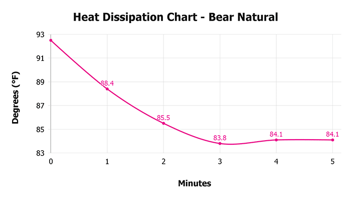 Bear Natural Heat Dissipation Chart