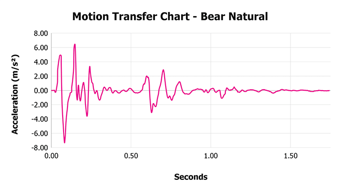 Bear Natural Motion Transfer Chart