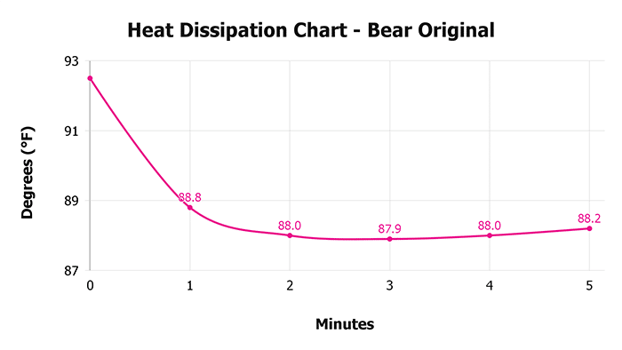 Bear Original V 1 3 Heat Dissipation Chart 1