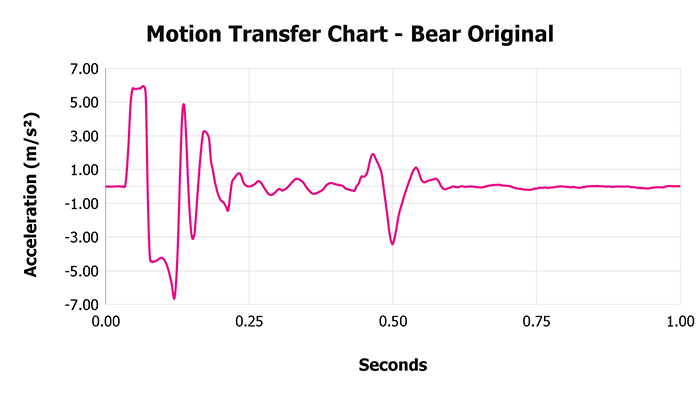 Bear Original V 1 3 Motion Transfer Chart 1