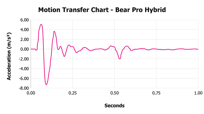 Bear Pro Hybrid V 1 3 Motion Transfer Chart 1